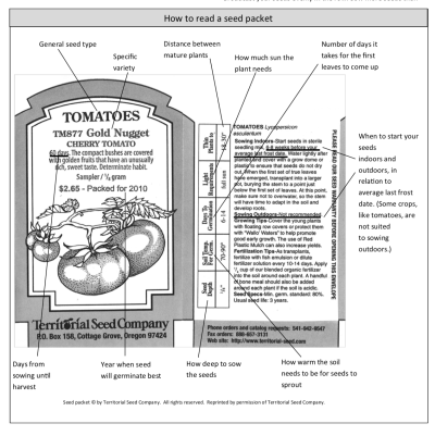 How to read a seed packet chart