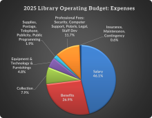 A pie chart showing the breakdown of expenses for TCPL's 2025 Budget Year. 46.1% goes to salary. 26.9% goes to benefits. 7.9% goes to collection. 4.8% goes to Equipment & technology & furnishings. 1.9% goes to supplies, postage, telephone, publicity, public programming. 11.7% goes to Professional fees. 0.6% goes to insurance, maintenance, contingency.