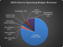 A pie chart of revenue for TPCL's 2025 budget. 79.3% from Tompkins County. 1.9% from New York State. 0.3% from Town of Ithaca. 0.5% from City of Ithaca. 0.6% from NYS local library aid. 4.5% from Friends of the Library. 2.8% from Foundation. 1.1% from fees & miscellaneous. 8.9% from Appropriated Fund Balance.